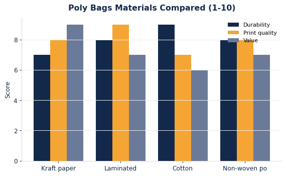 How common poly bags materials compare on durability, print quality, and value.