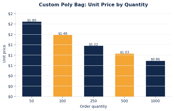Typical per-unit poly bags pricing as order quantity increases.