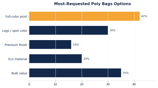 The options buyers request most on custom poly bags.
