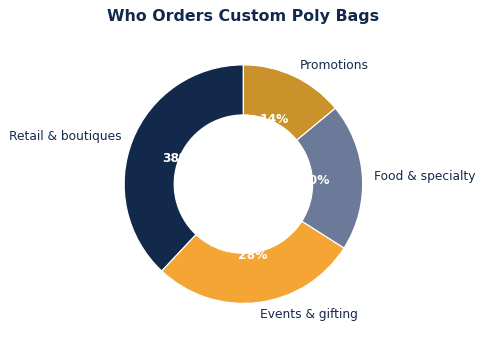 Custom poly bags use cases use share