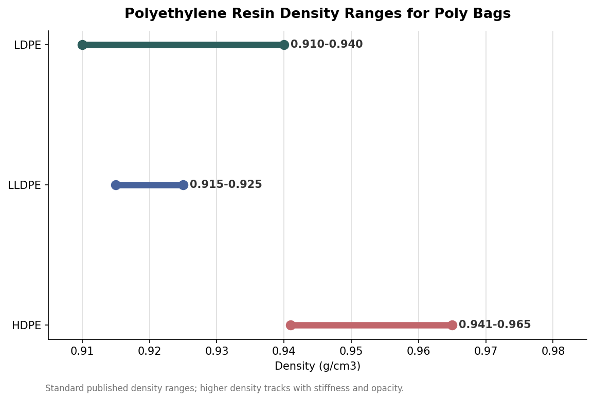 Range plot of LDPE, LLDPE and HDPE polyethylene density in grams per cubic centimeter