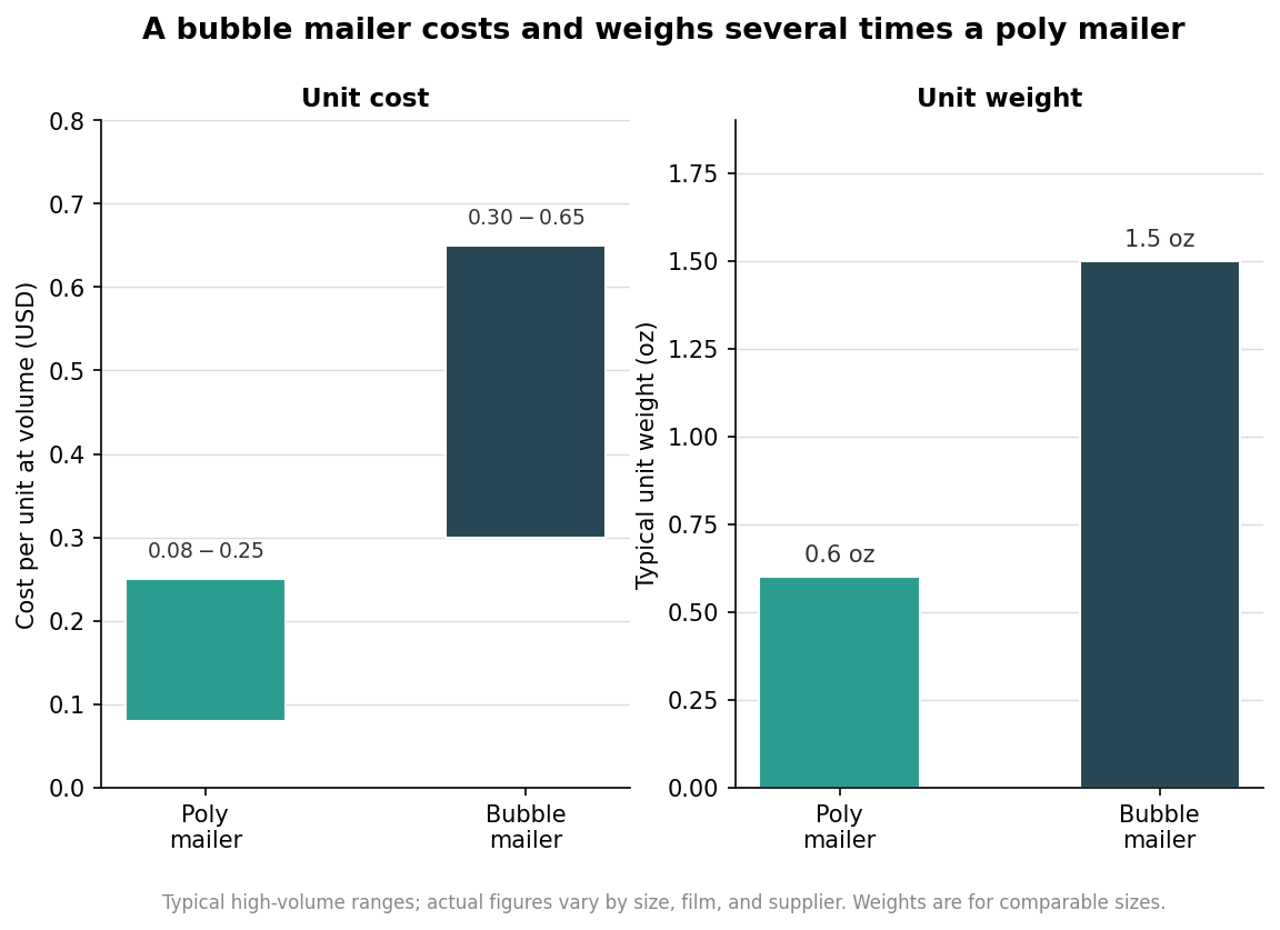 Two-panel bar chart comparing poly mailer and bubble mailer on cost per unit at volume and typical unit weight in ounces