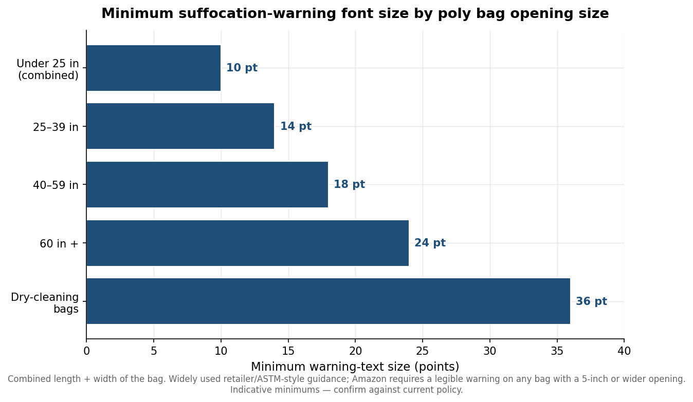 Bar chart of minimum suffocation-warning font size by poly bag combined dimension, from 10 point to 36 point
