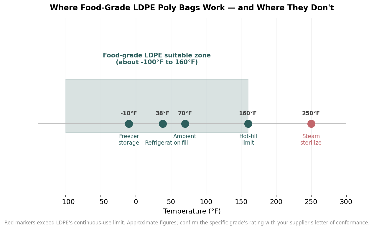 Temperature number line showing food-grade LDPE poly bags suitable from about -100F to 160F, with freezer, refrigeration, ambient and hot-fill within range and steam sterilization at 250F outside it