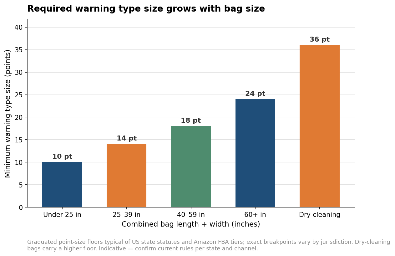 Bar chart of minimum suffocation warning type size, from 10 points for bags under 25 inches to 36 points for dry-cleaning bags