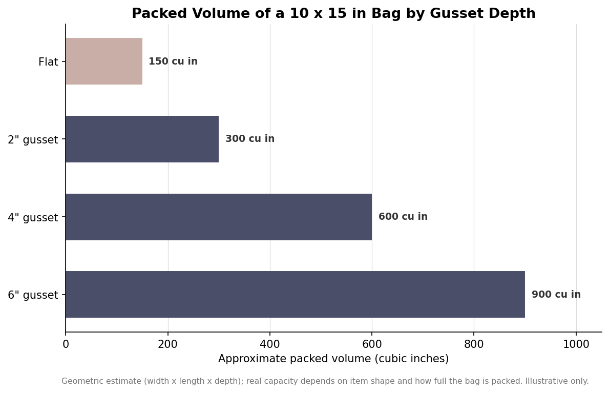 Horizontal bar chart of approximate packed volume for a 10 by 15 inch poly bag at flat, 2-inch, 4-inch, and 6-inch gusset depths
