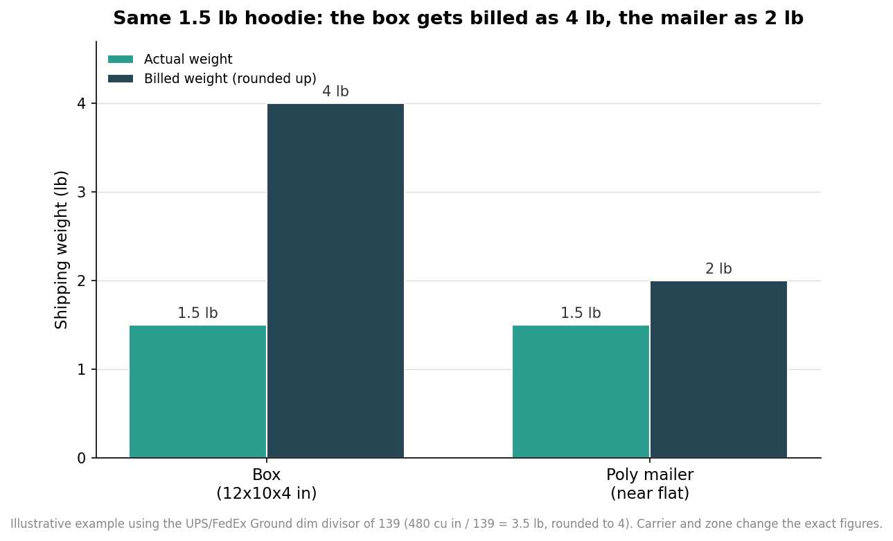 Grouped bar chart comparing actual versus billed shipping weight for a 1.5 pound hoodie in a box versus a flat poly mailer