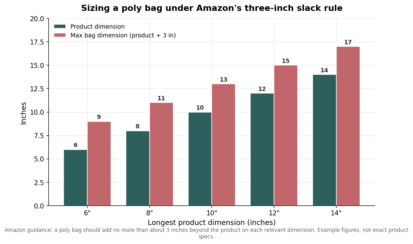 Grouped bar chart comparing product dimension to maximum poly bag dimension under Amazon's three-inch slack rule