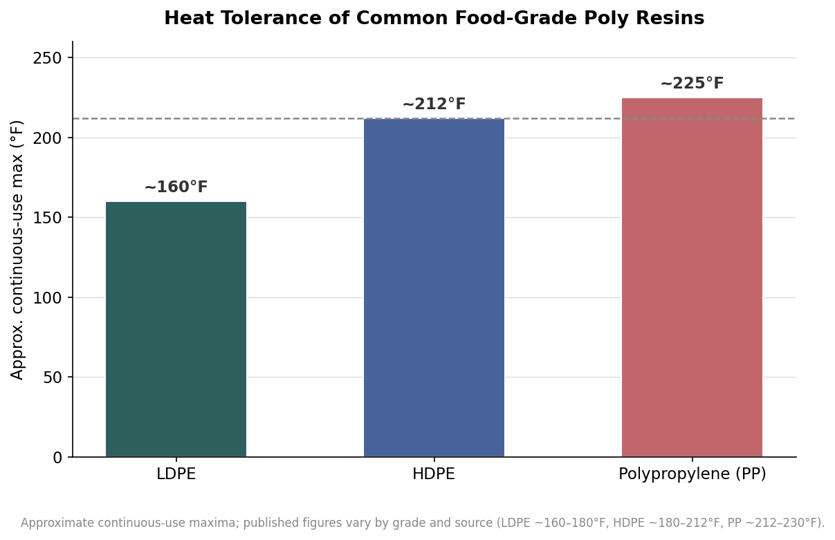 Bar chart of approximate continuous-use maximum temperature by food-grade resin: LDPE about 160F, HDPE about 212F, polypropylene about 225F, with a boiling-water reference line