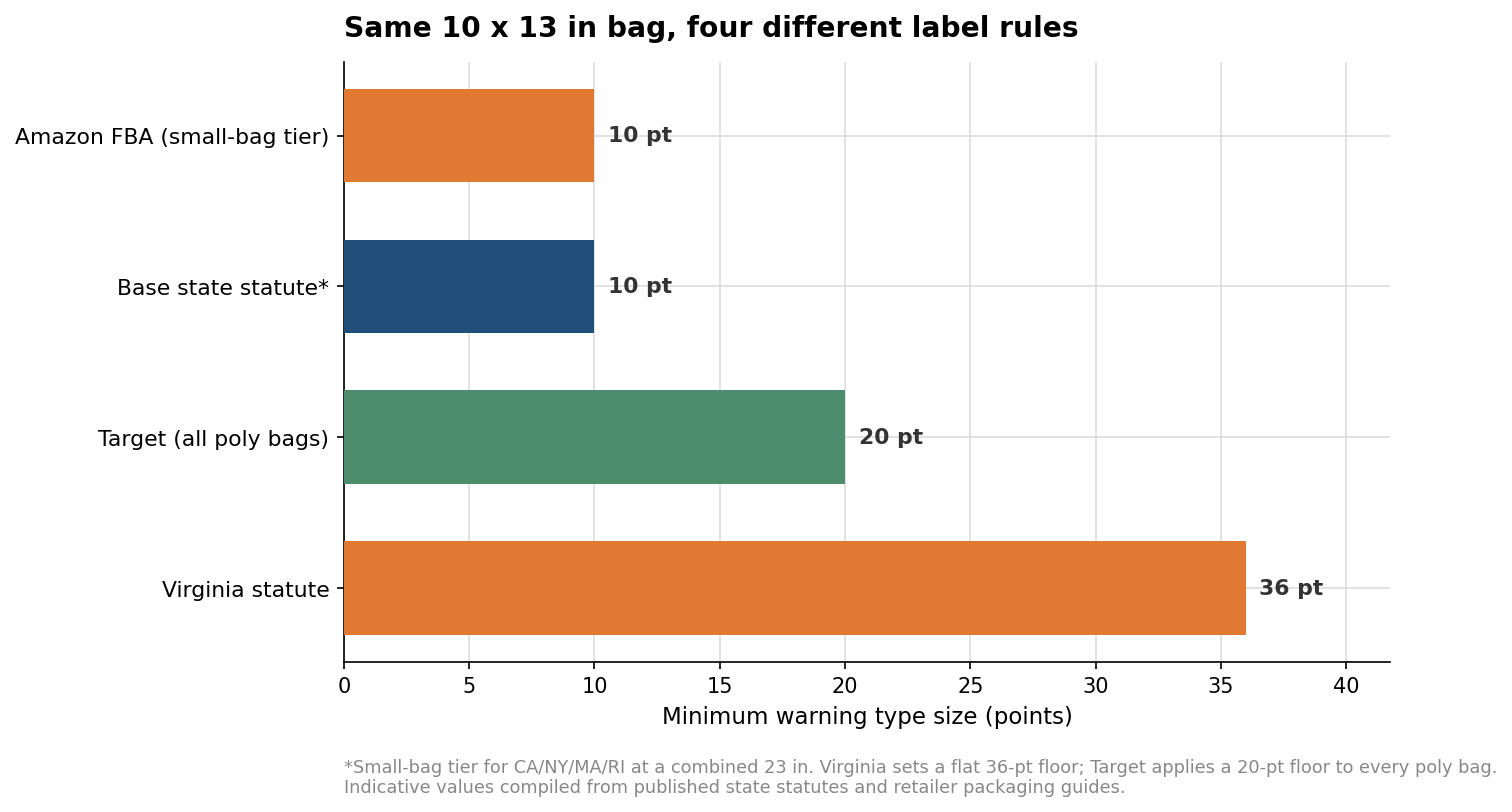 Horizontal bar chart comparing required warning type size for a 10 by 13 inch bag across Amazon, state statutes, Target, and Virginia